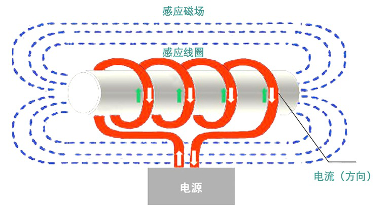 電磁加熱器工作原理你知道？它的應用范圍都有哪些呢？