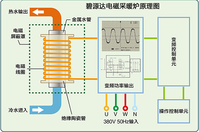 電磁采暖爐與電阻式鍋爐的區(qū)別是什么？
